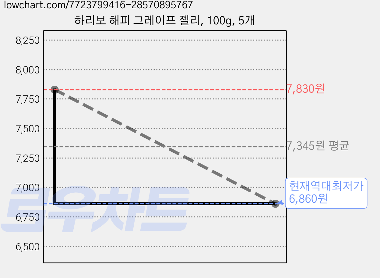 하리보 해피 그레이프 젤리, 100g, 5개 가격 변동 차트, 현재가 6,860원, 역대최저가