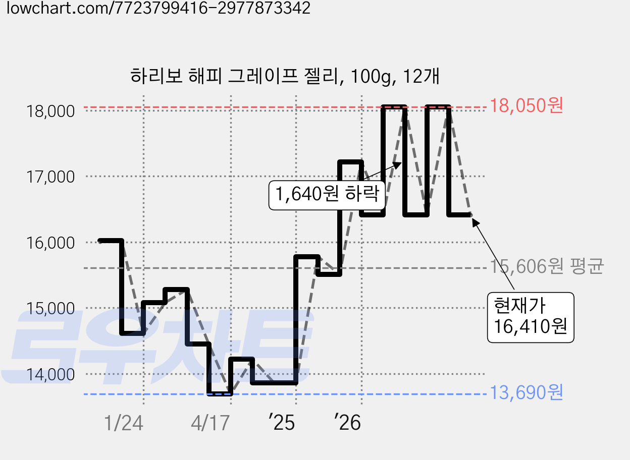 하리보 해피 그레이프 젤리, 100g, 12개 가격 변동 차트, 현재가 16,410원, 관측 최저가 13,690원