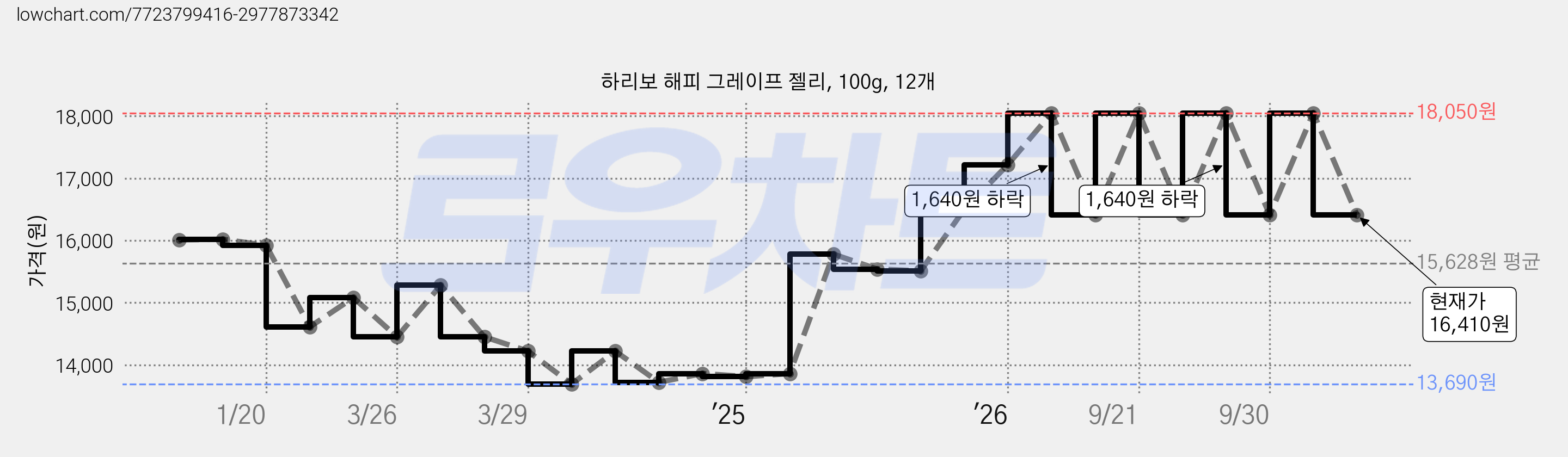하리보 해피 그레이프 젤리, 100g, 12개 가격 변동 차트, 현재가 16,410원, 관측 최저가 13,690원