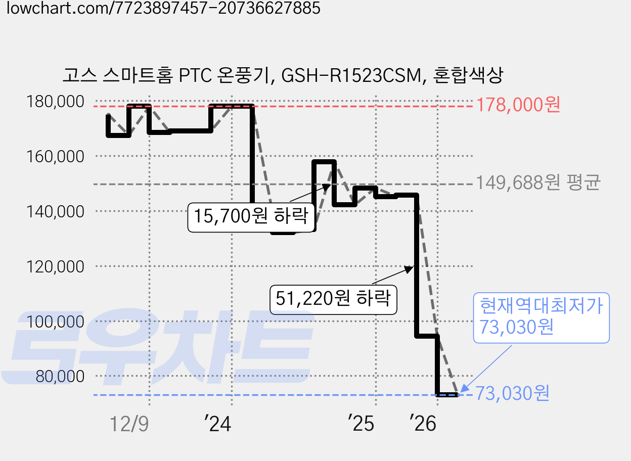 고스 스마트홈 PTC 온풍기, GSH-R1523CSM, 혼합색상 가격 변동 차트, 현재가 73,030원, 역대최저가