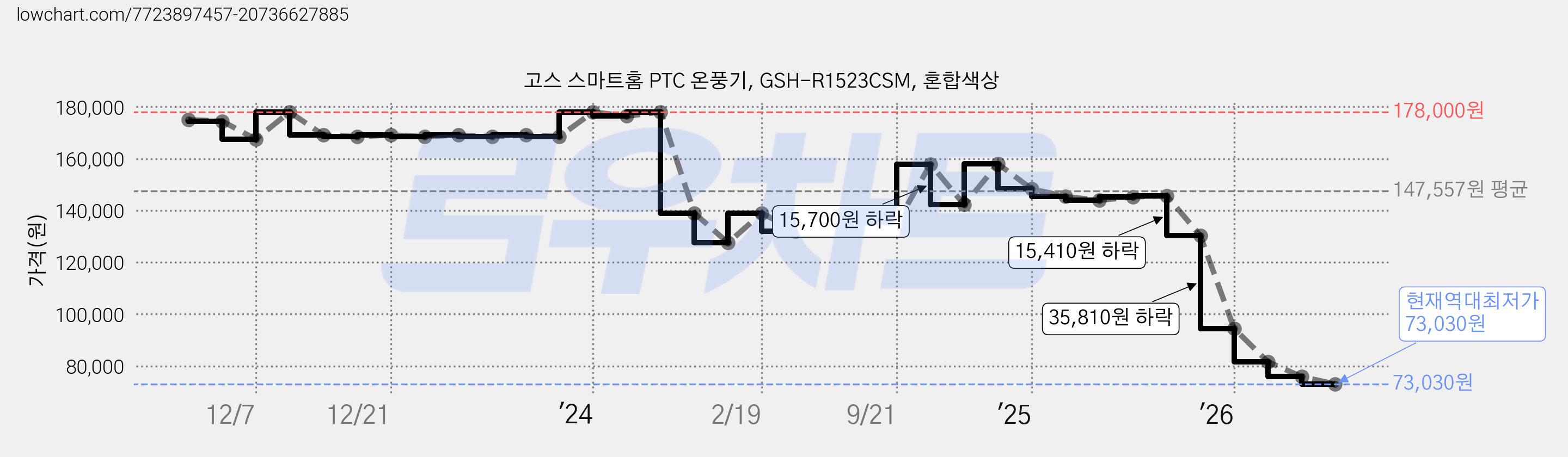 고스 스마트홈 PTC 온풍기, GSH-R1523CSM, 혼합색상 가격 변동 차트, 현재가 73,030원, 역대최저가