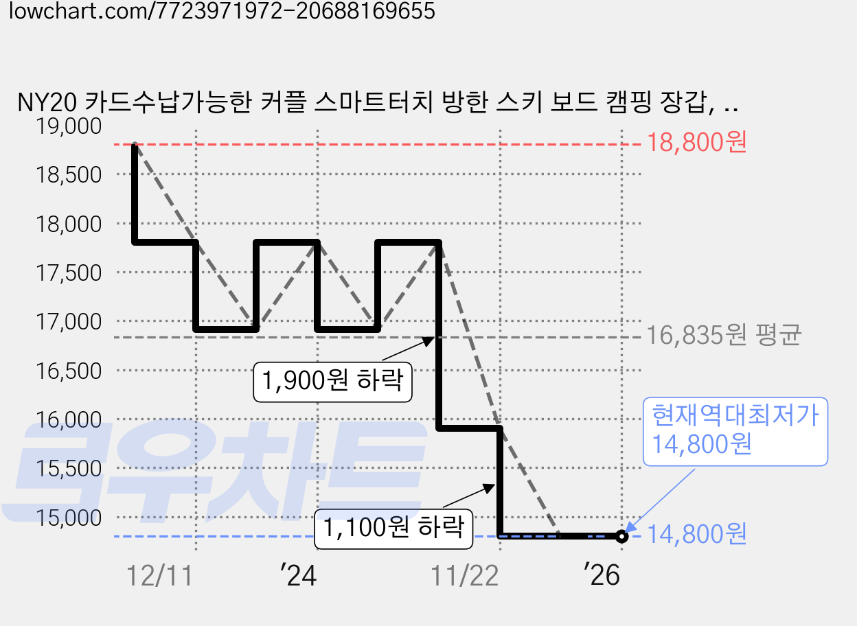 NY20 카드수납가능한 커플 스마트터치 방한 스키 보드 캠핑 장갑, 여성용 블랙, 1개 가격 변동 차트, 현재가 14,800원, 역대최저가