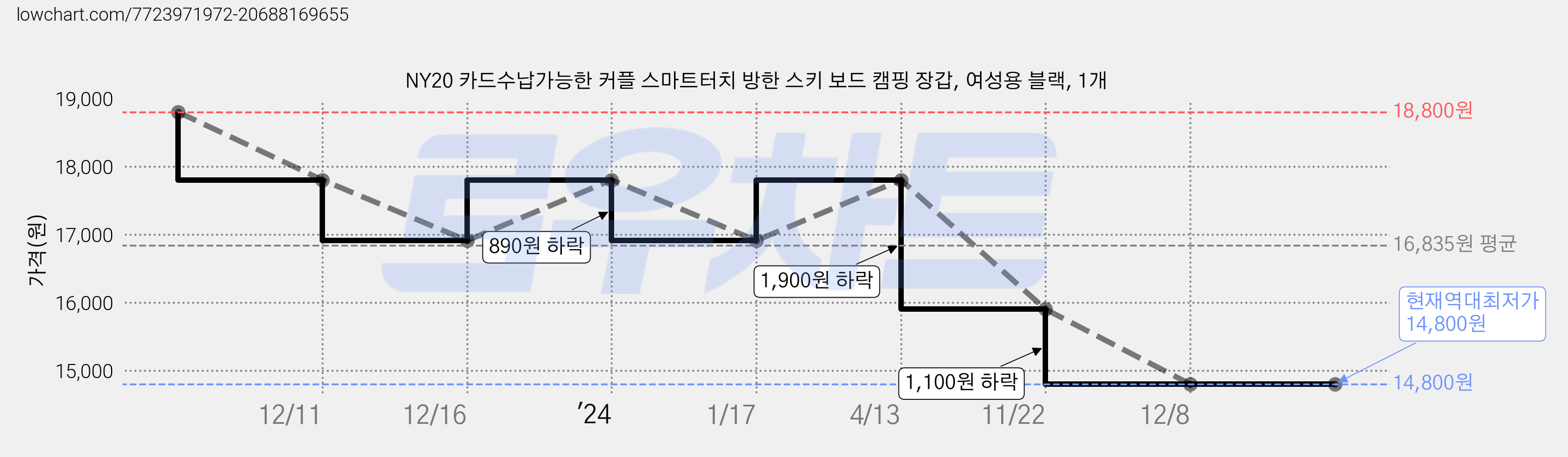 NY20 카드수납가능한 커플 스마트터치 방한 스키 보드 캠핑 장갑, 여성용 블랙, 1개 가격 변동 차트, 현재가 14,800원, 역대최저가