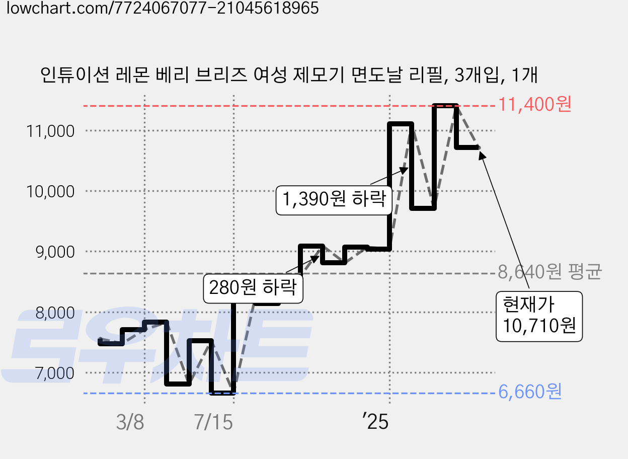 인튜이션 레몬 베리 브리즈 여성 제모기 면도날 리필, 3개입, 1개 가격 변동 차트, 현재가 10,710원, 관측 최저가 6,660원
