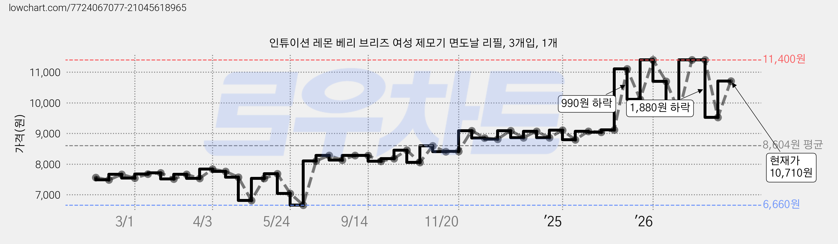 인튜이션 레몬 베리 브리즈 여성 제모기 면도날 리필, 3개입, 1개 가격 변동 차트, 현재가 10,710원, 관측 최저가 6,660원