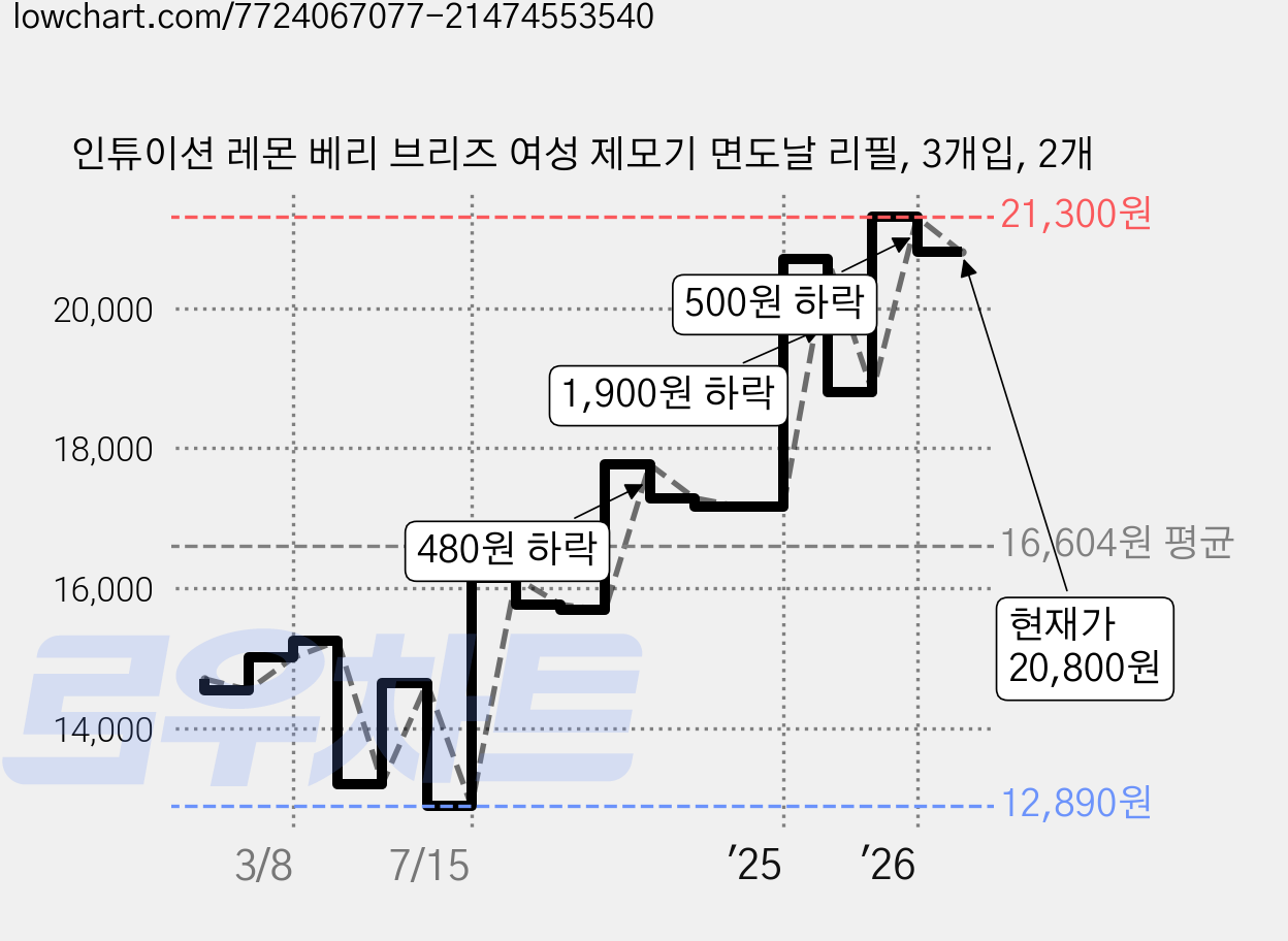 인튜이션 레몬 베리 브리즈 여성 제모기 면도날 리필, 3개입, 2개 가격 변동 차트, 현재가 20,800원, 관측 최저가 12,660원