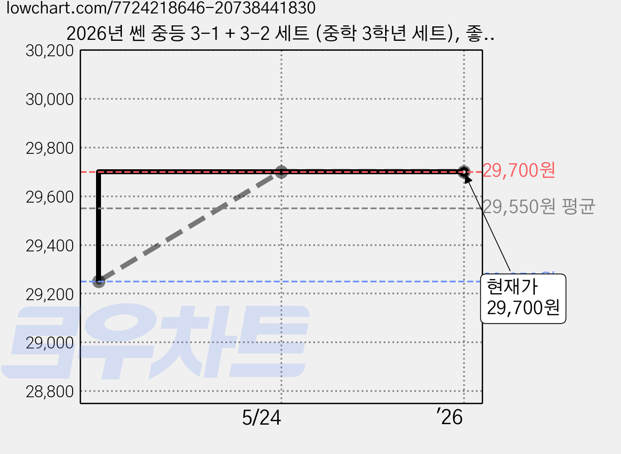 2026년 쎈 중등 3-1 + 3-2 세트 (중학 3학년 세트), 좋은책신사고, 중등3학년 가격 변동 차트, 현재가 29,700원, 관측 최저가 29,250원