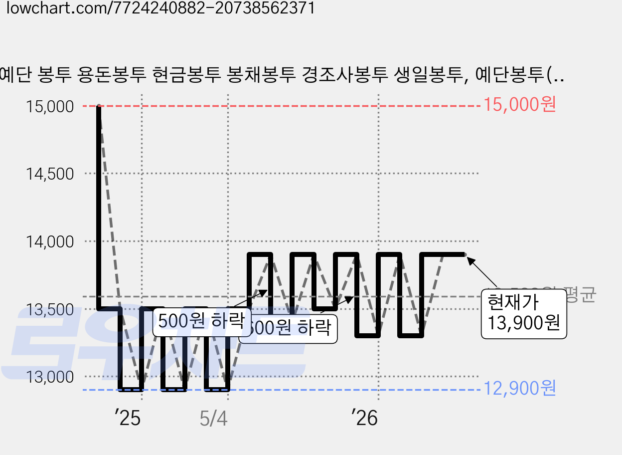 예단 봉투 용돈봉투 현금봉투 봉채봉투 경조사봉투 생일봉투, 예단봉투(붓글씨), 황금색 봉투 가격 변동 차트, 현재가 13,900원, 관측 최저가 12,900원