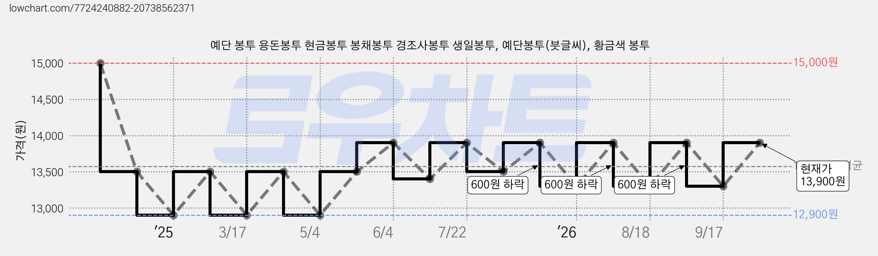 예단 봉투 용돈봉투 현금봉투 봉채봉투 경조사봉투 생일봉투, 예단봉투(붓글씨), 황금색 봉투 가격 변동 차트, 현재가 13,900원, 관측 최저가 12,900원