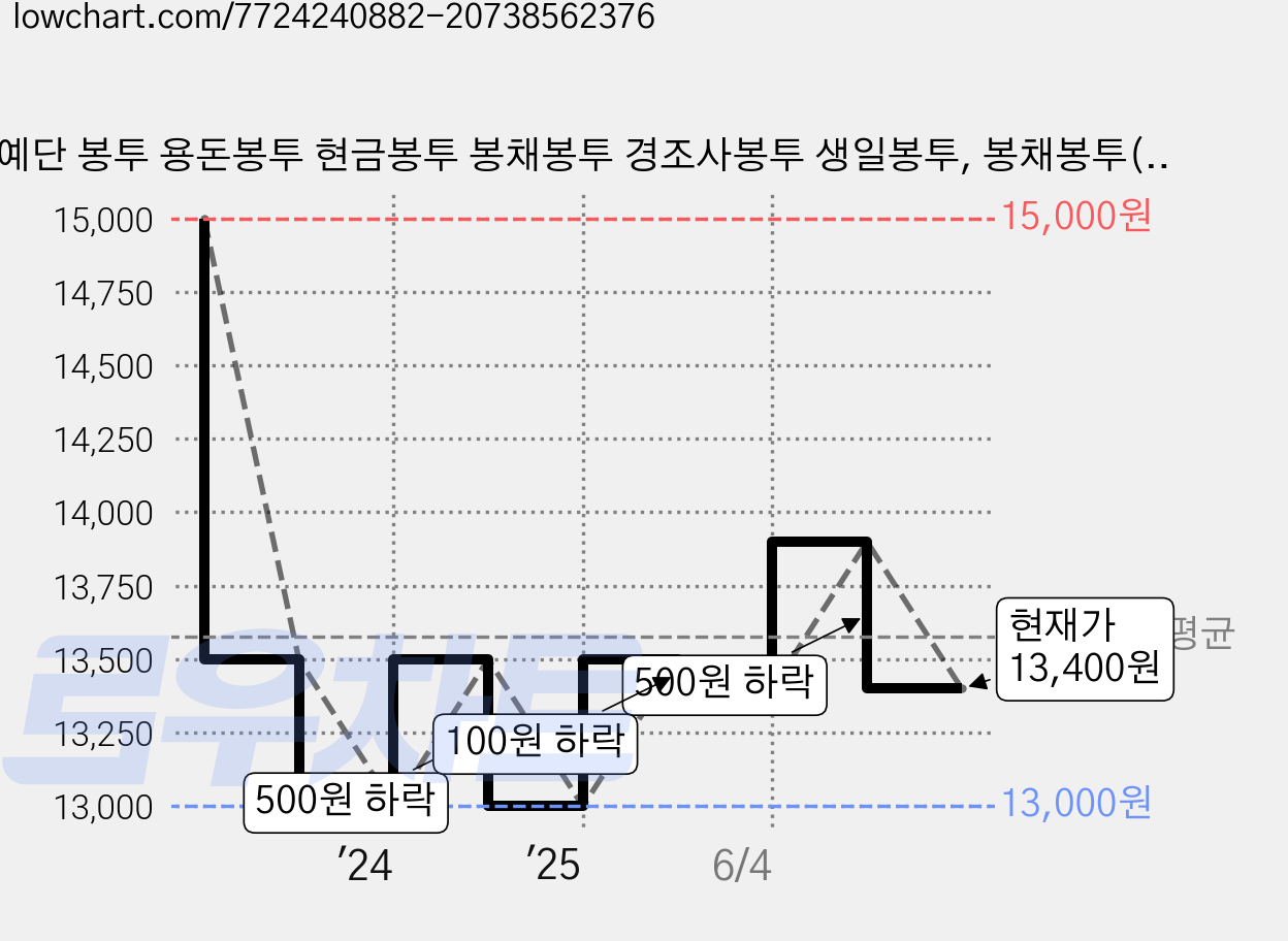 예단 봉투 용돈봉투 현금봉투 봉채봉투 경조사봉투 생일봉투, 봉채봉투(붓글씨), 분홍색 봉투 가격 변동 차트, 현재가 13,400원, 관측 최저가 13,000원