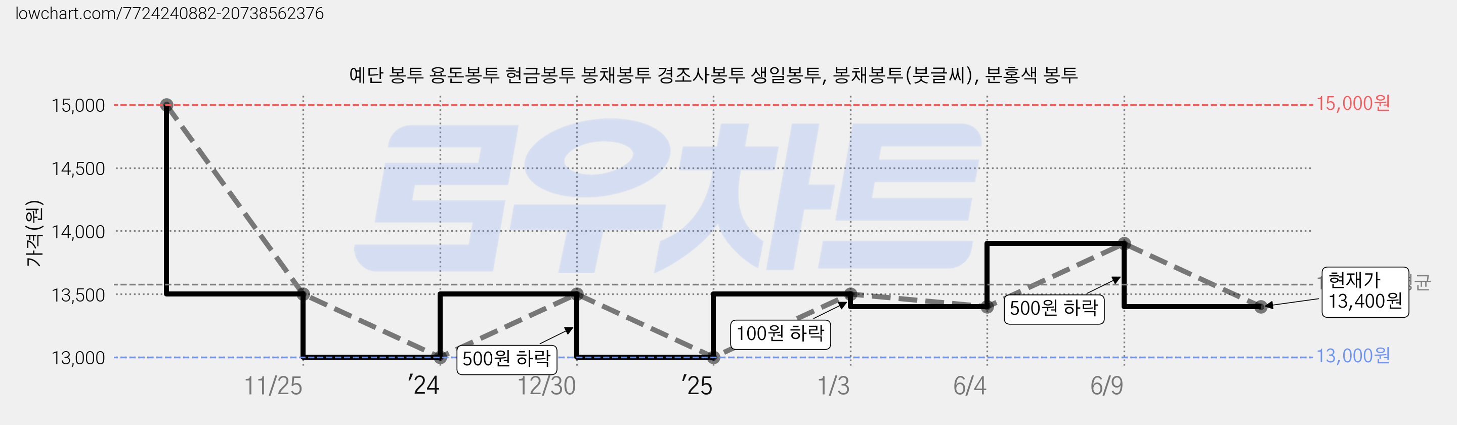 예단 봉투 용돈봉투 현금봉투 봉채봉투 경조사봉투 생일봉투, 봉채봉투(붓글씨), 분홍색 봉투 가격 변동 차트, 현재가 13,400원, 관측 최저가 13,000원