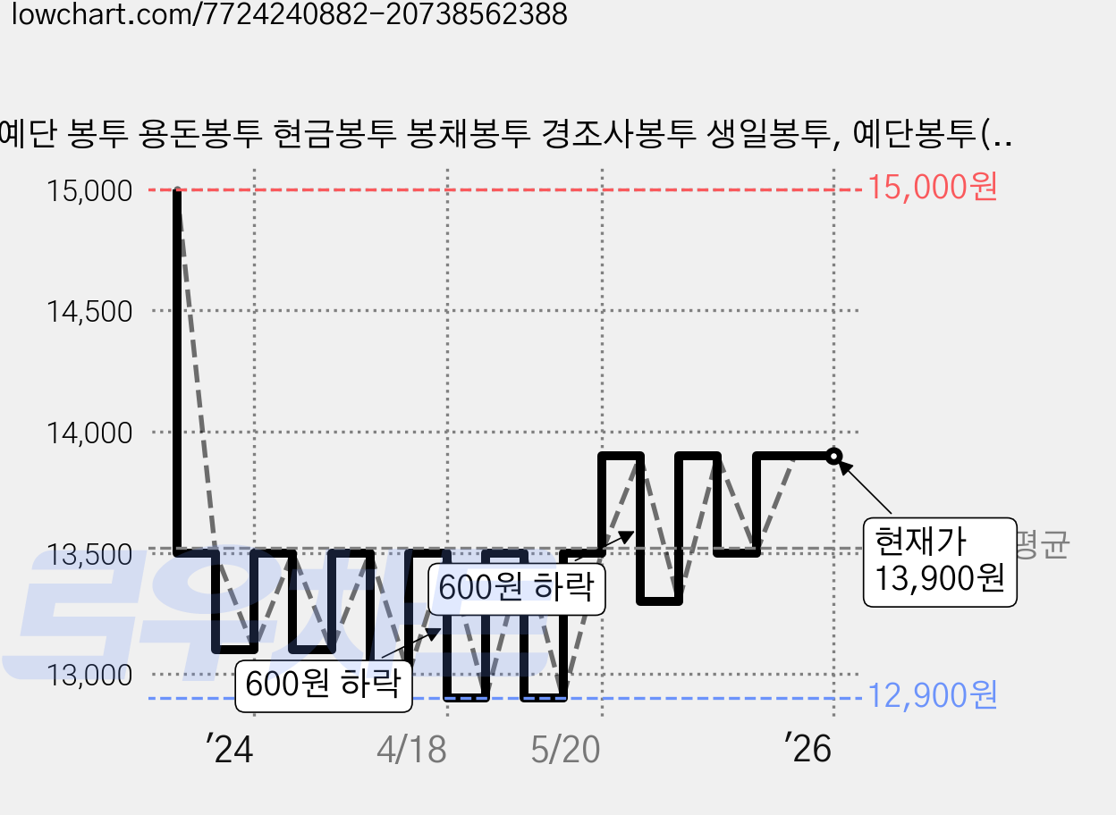 예단 봉투 용돈봉투 현금봉투 봉채봉투 경조사봉투 생일봉투, 예단봉투(붓글씨), 청색 봉투 가격 변동 차트, 현재가 13,900원, 관측 최저가 12,900원