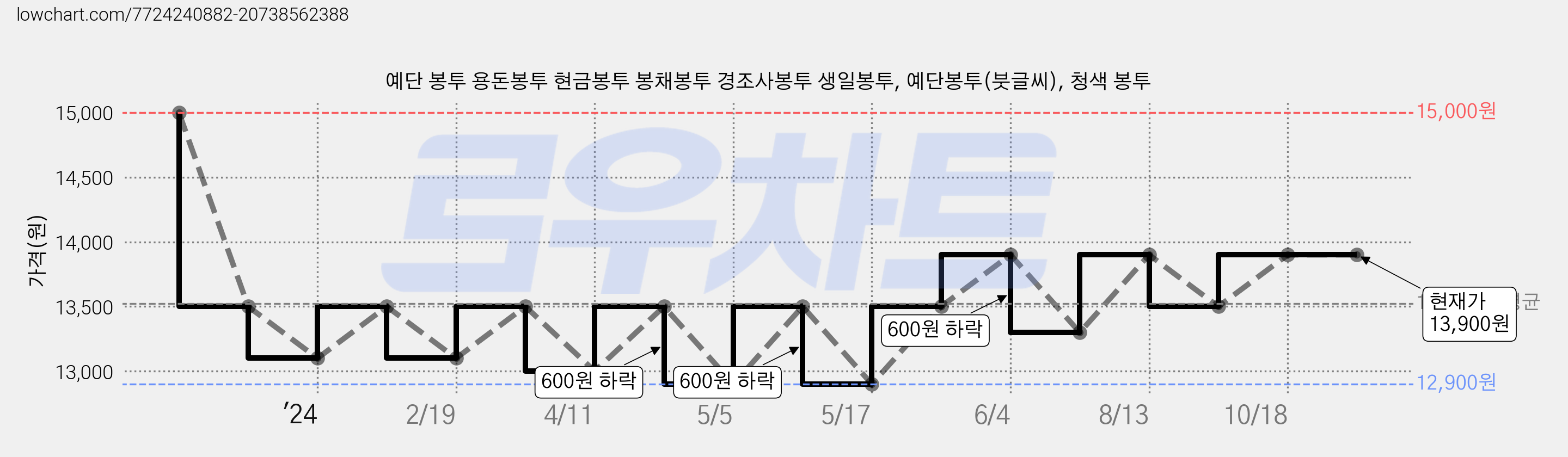 예단 봉투 용돈봉투 현금봉투 봉채봉투 경조사봉투 생일봉투, 예단봉투(붓글씨), 청색 봉투 가격 변동 차트, 현재가 13,900원, 관측 최저가 12,900원