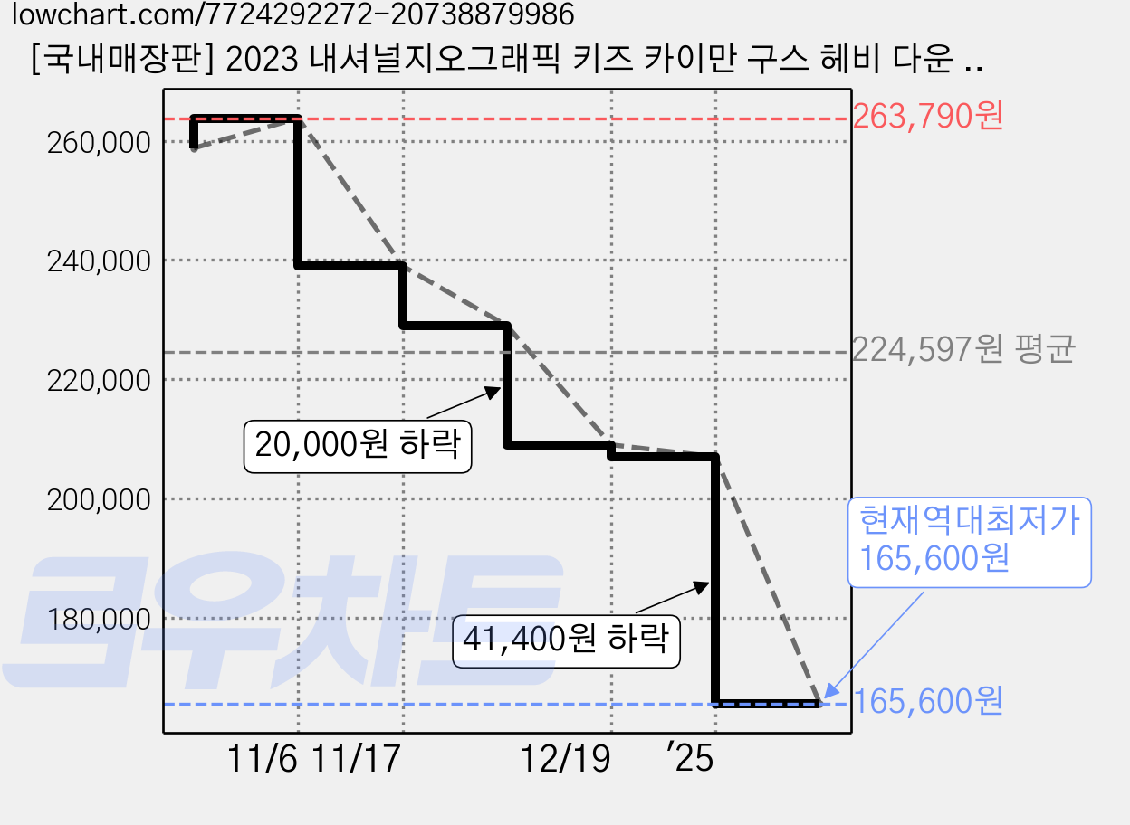 [국내매장판] 2023 내셔널지오그래픽 키즈 카이만 구스 헤비 다운 점퍼 남녀공용 롱패딩 아우터 겨울 패딩 가격 변동 차트, 현재가 165,600원, 역대최저가