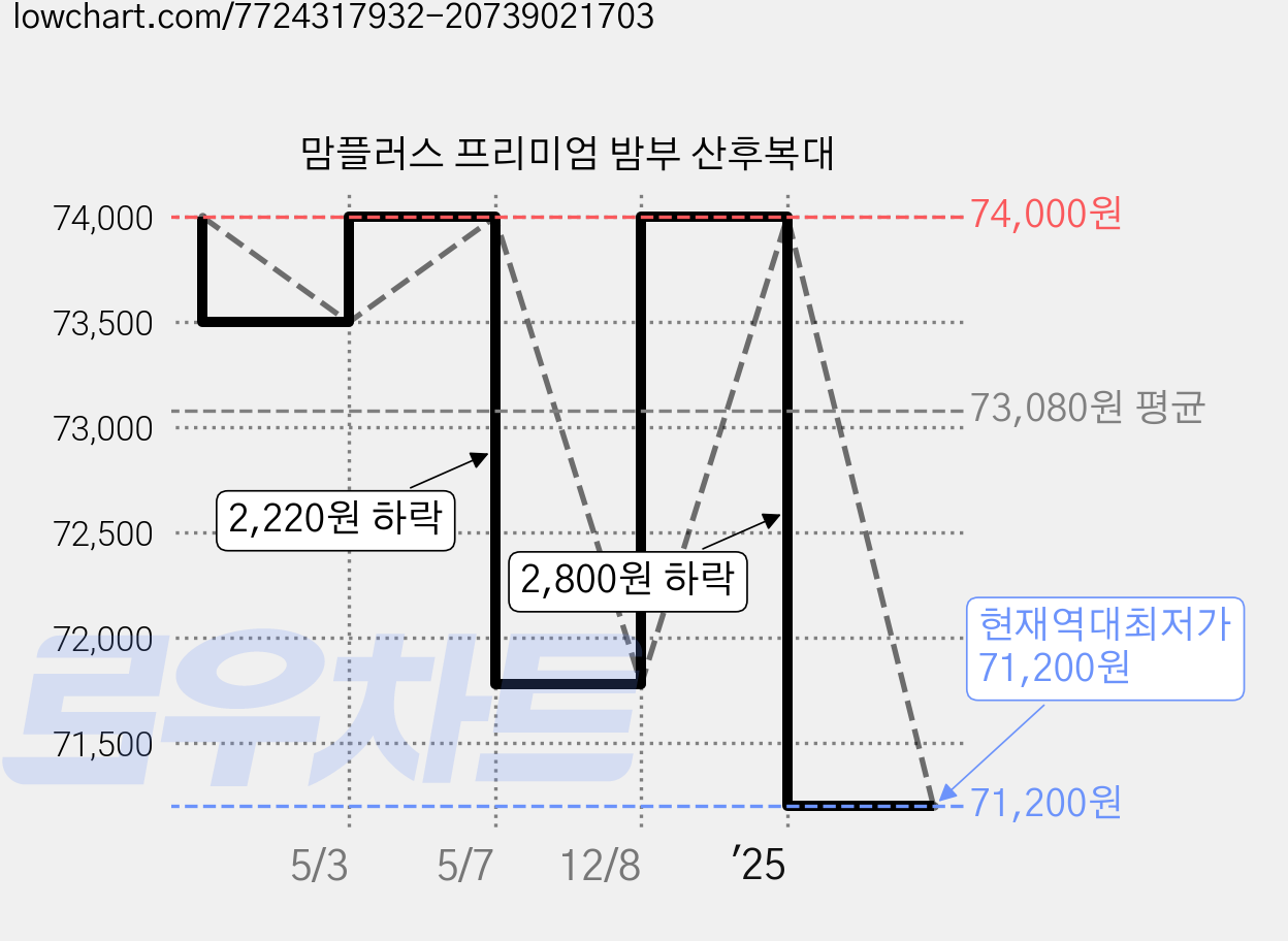 맘플러스 프리미엄 밤부 산후복대 가격 변동 차트, 현재가 71,200원, 역대최저가