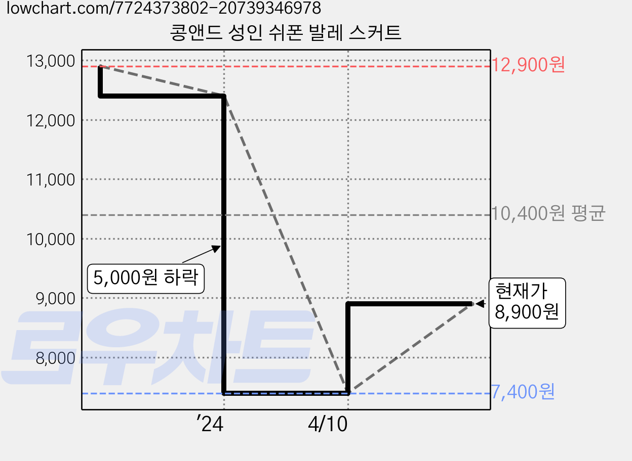 콩앤드 성인 쉬폰 발레 스커트 가격 변동 차트, 현재가 8,900원, 관측 최저가 7,400원