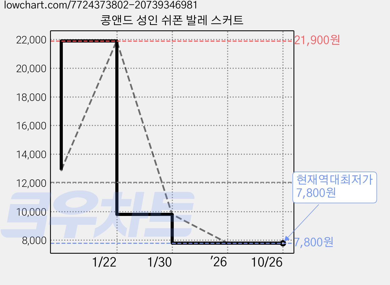 콩앤드 성인 쉬폰 발레 스커트 가격 변동 차트, 현재가 7,800원, 역대최저가