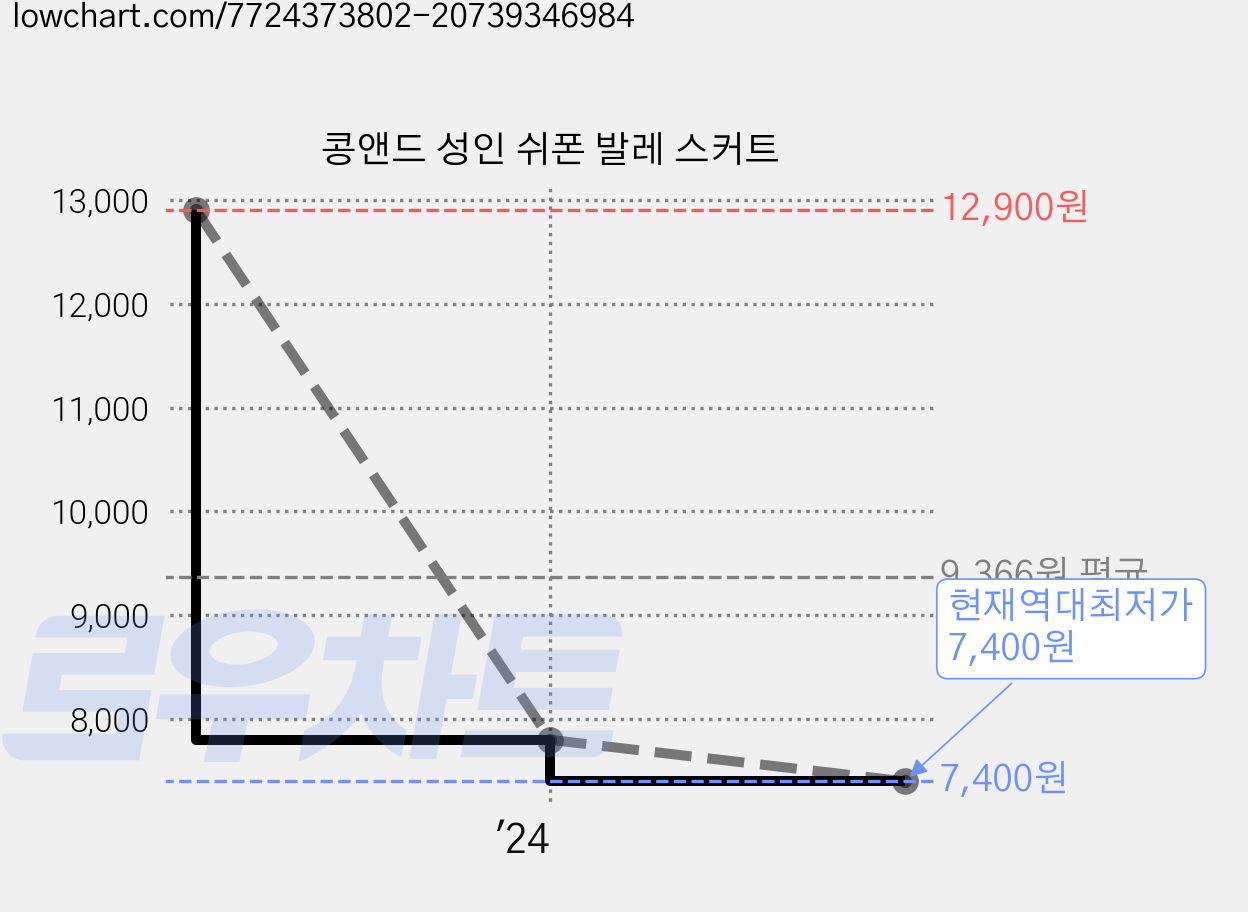 콩앤드 성인 쉬폰 발레 스커트 가격 변동 차트, 현재가 7,400원, 역대최저가