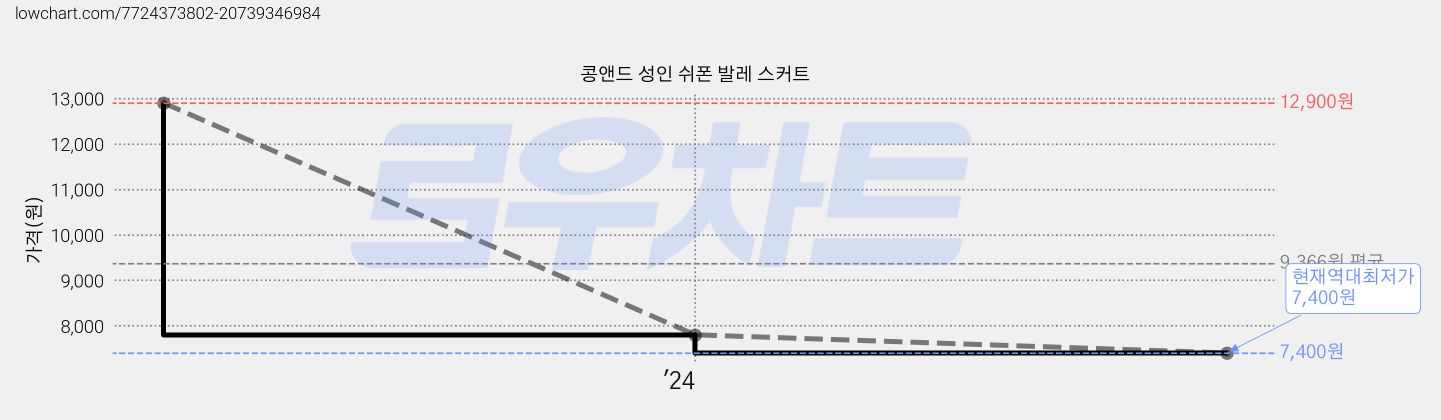 콩앤드 성인 쉬폰 발레 스커트 가격 변동 차트, 현재가 7,400원, 역대최저가