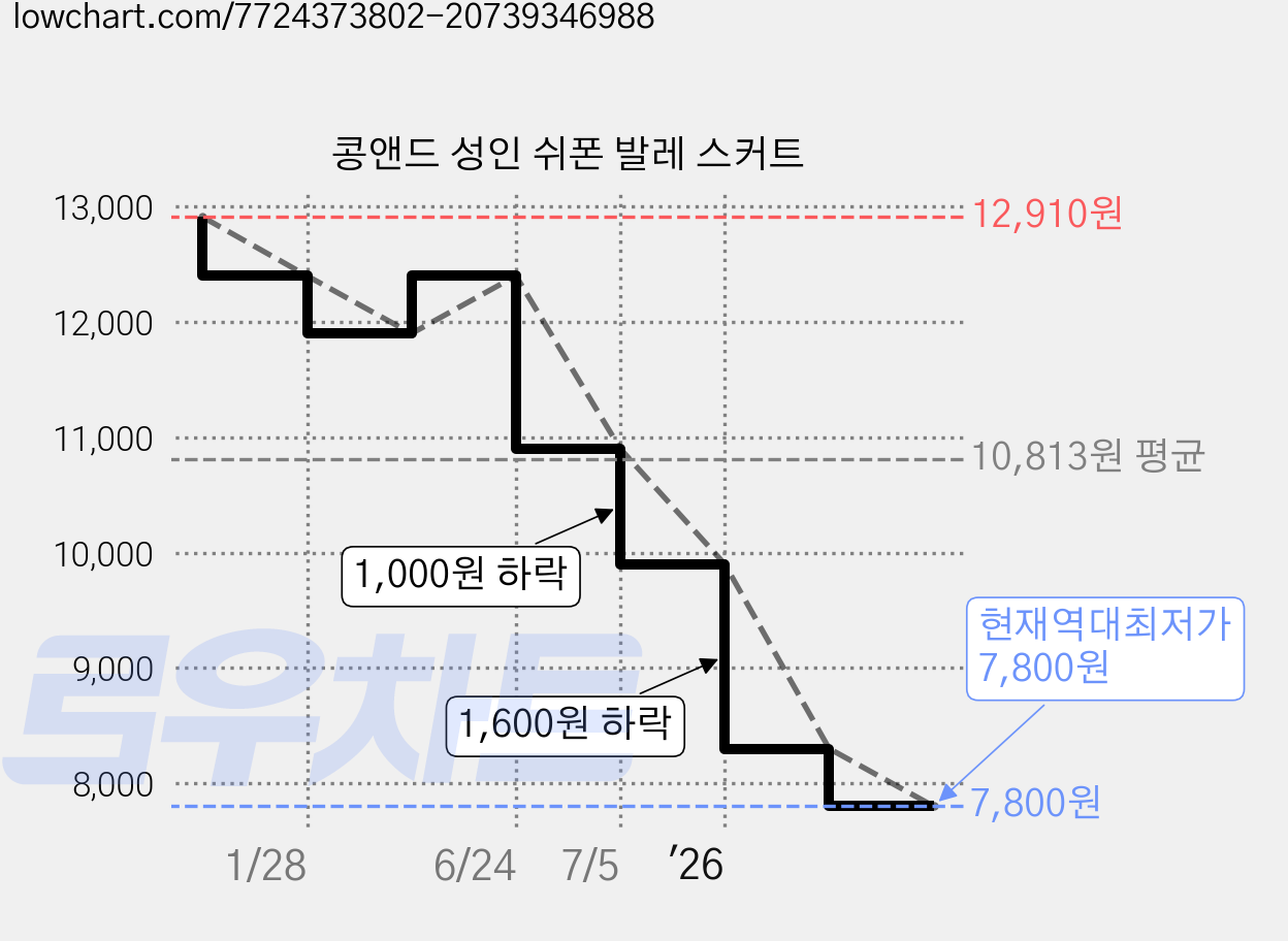 콩앤드 성인 쉬폰 발레 스커트 가격 변동 차트, 현재가 7,800원, 역대최저가