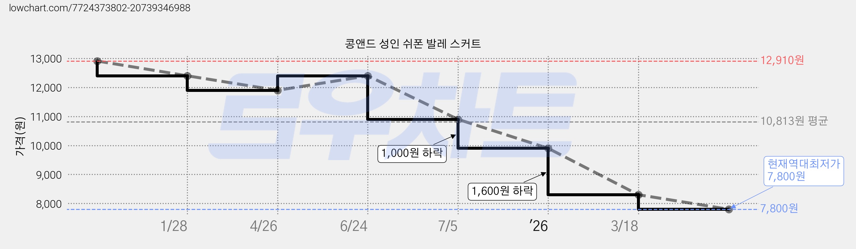콩앤드 성인 쉬폰 발레 스커트 가격 변동 차트, 현재가 7,800원, 역대최저가