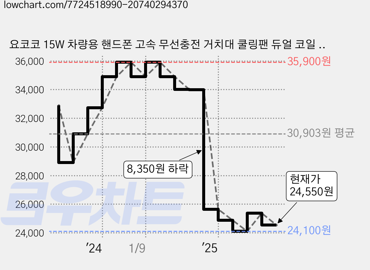 요코코 15W 차량용 핸드폰 고속 무선충전 거치대 쿨링팬 듀얼 코일 YKK-Z100A Z플립 호환, 혼합색상 가격 변동 차트, 현재가 24,550원, 관측 최저가 24,100원