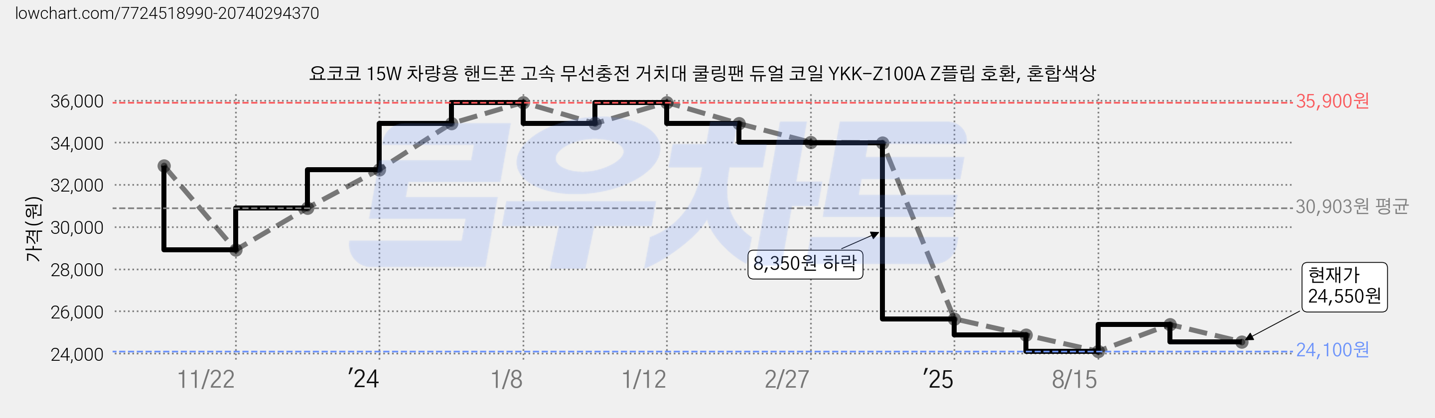 요코코 15W 차량용 핸드폰 고속 무선충전 거치대 쿨링팬 듀얼 코일 YKK-Z100A Z플립 호환, 혼합색상 가격 변동 차트, 현재가 24,550원, 관측 최저가 24,100원