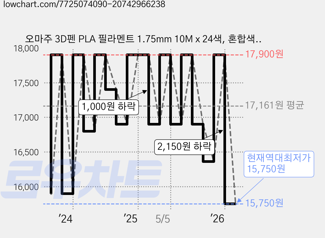 오마주 3D펜 PLA 필라멘트 1.75mm 10M x 24색, 혼합색상, HLAB-PLA24 가격 변동 차트, 현재가 15,750원, 역대최저가