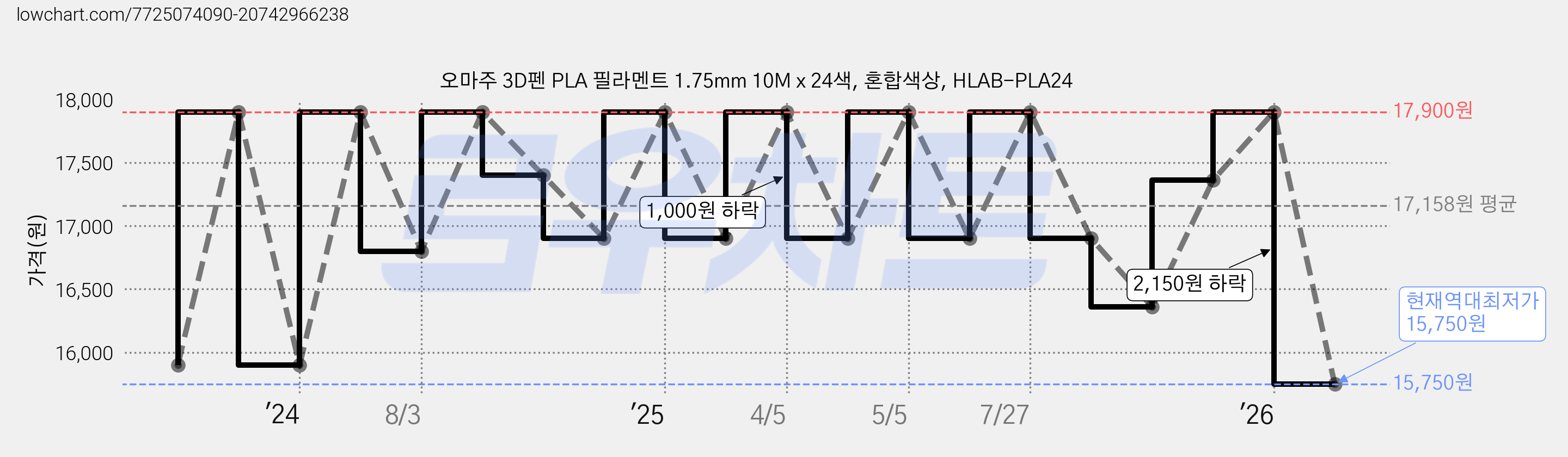 오마주 3D펜 PLA 필라멘트 1.75mm 10M x 24색, 혼합색상, HLAB-PLA24 가격 변동 차트, 현재가 15,750원, 역대최저가