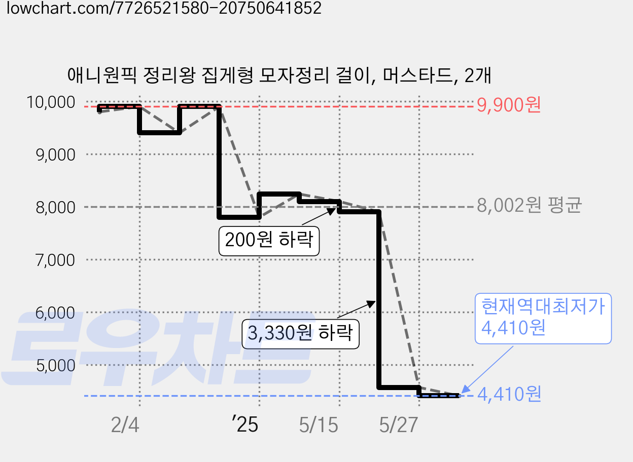 애니원픽 정리왕 집게형 모자정리 걸이, 머스타드, 2개 가격 변동 차트, 현재가 4,410원, 역대최저가