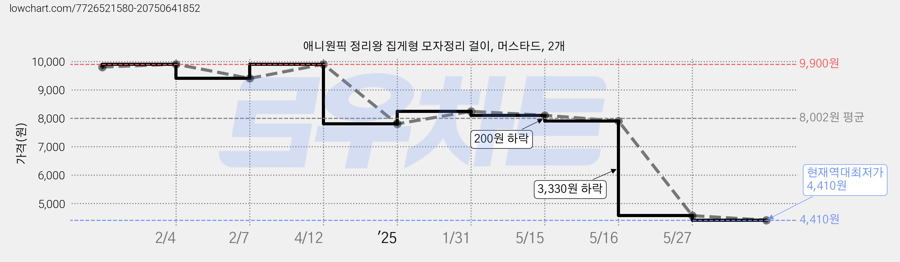 애니원픽 정리왕 집게형 모자정리 걸이, 머스타드, 2개 가격 변동 차트, 현재가 4,410원, 역대최저가