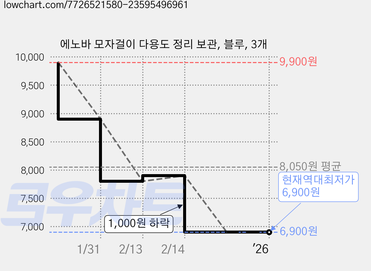 에노바 모자걸이 다용도 정리 보관, 블루, 3개 가격 변동 차트, 현재가 6,900원, 역대최저가