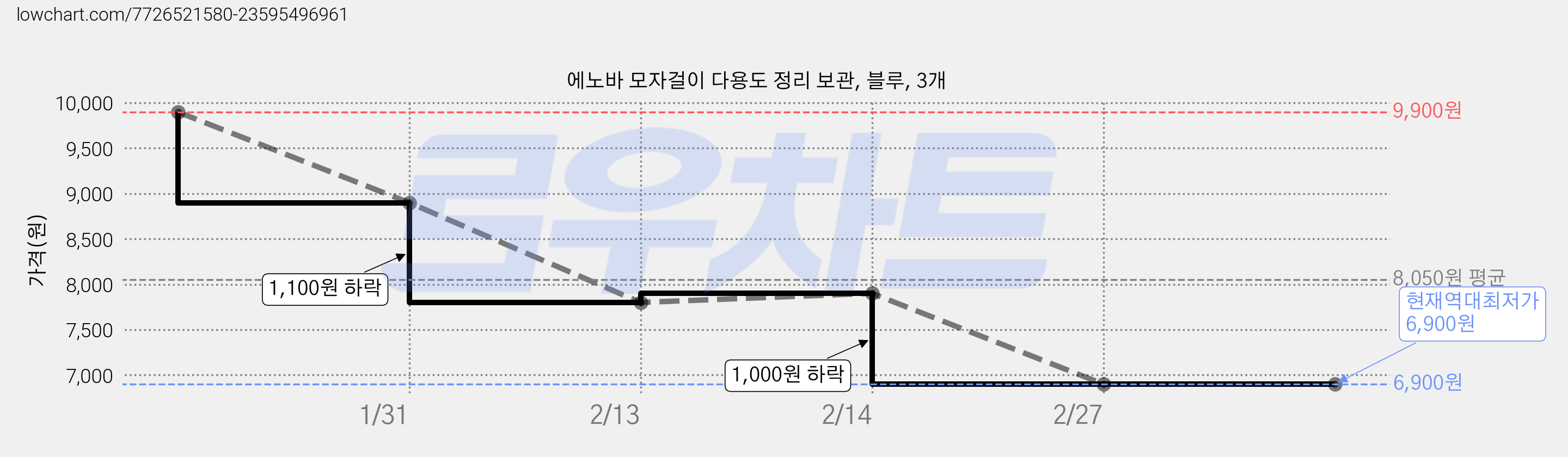 에노바 모자걸이 다용도 정리 보관, 블루, 3개 가격 변동 차트, 현재가 6,900원, 역대최저가