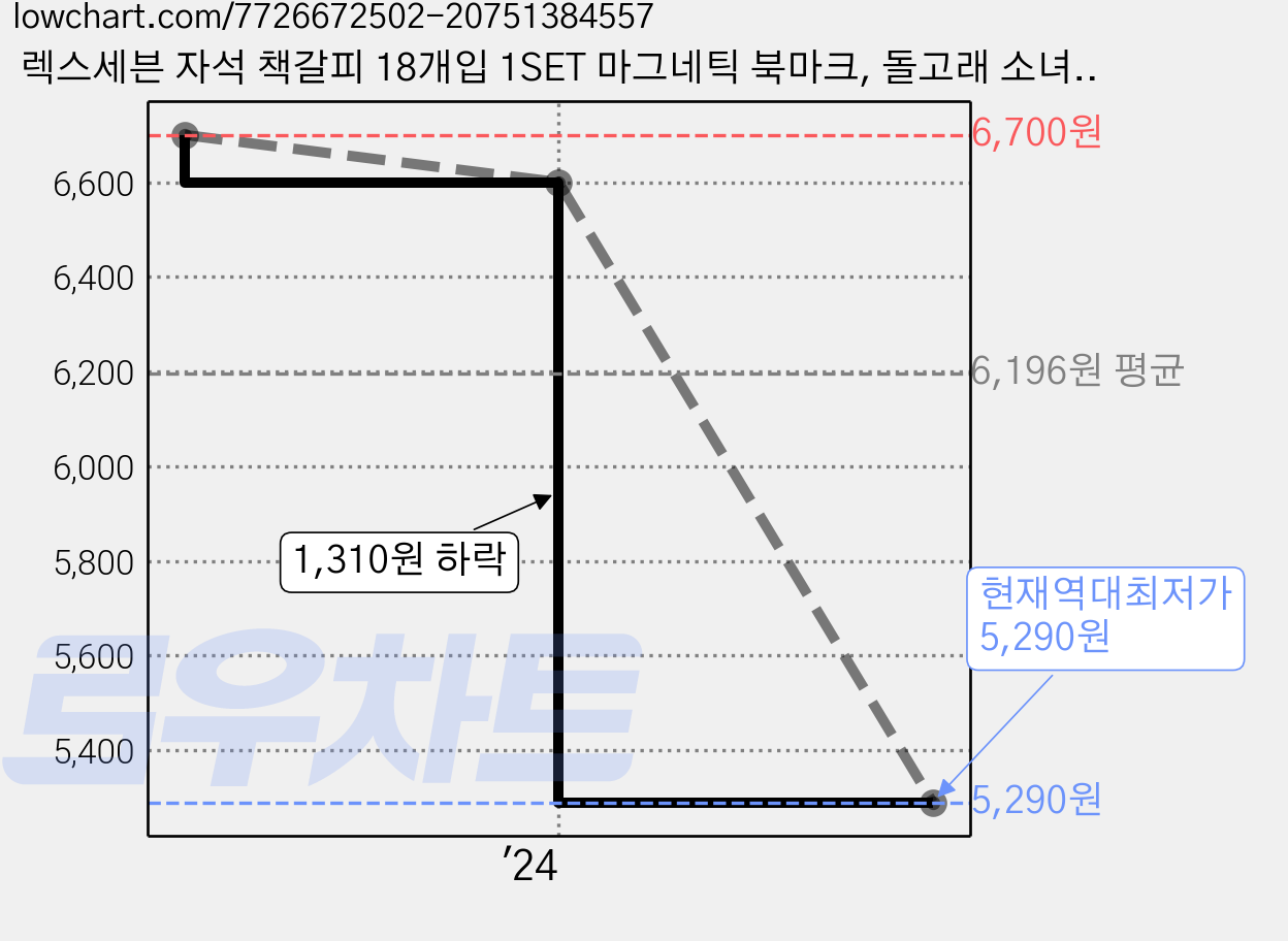 렉스세븐 자석 책갈피 18개입 1SET 마그네틱 북마크, 돌고래 소녀, 1개 가격 변동 차트, 현재가 5,290원, 역대최저가