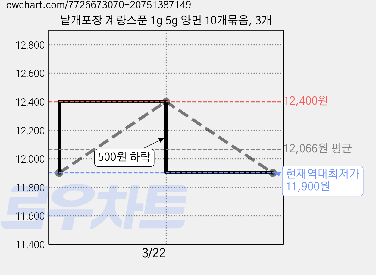 낱개포장 계량스푼 1g 5g 양면 10개묶음, 3개 가격 변동 차트, 현재가 11,900원, 역대최저가