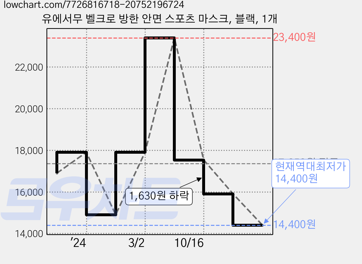 유에서무 벨크로 방한 안면 스포츠 마스크, 블랙, 1개 가격 변동 차트, 현재가 14,400원, 역대최저가