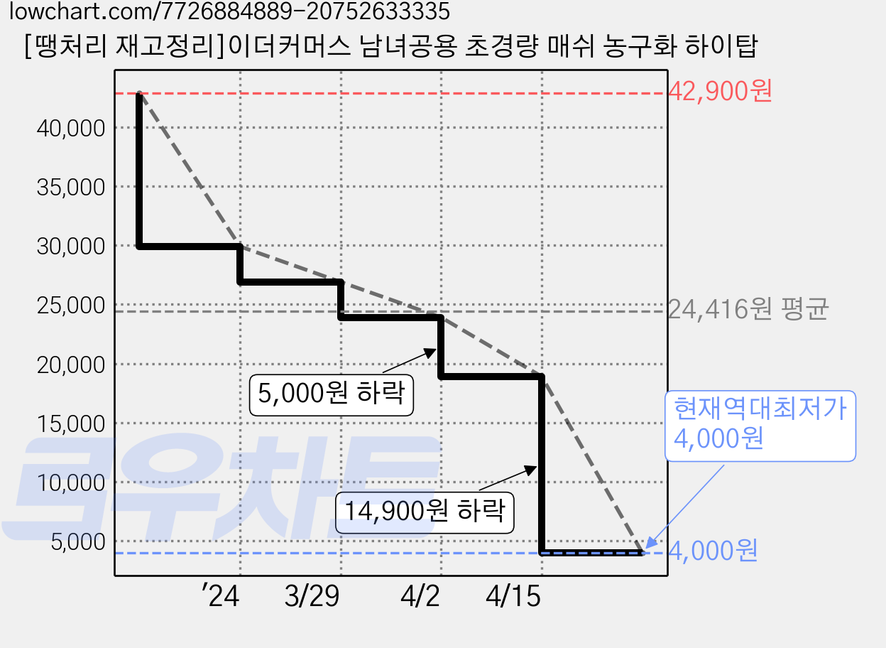 [땡처리 재고정리]이더커머스 남녀공용 초경량 매쉬 농구화 하이탑 가격 변동 차트, 현재가 4,000원, 역대최저가