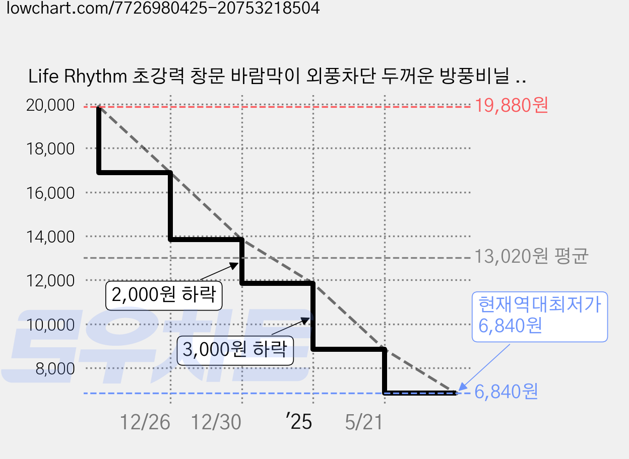 Life Rhythm 초강력 창문 바람막이 외풍차단 두꺼운 방풍비닐 방풍테이프 포함, 1개 가격 변동 차트, 현재가 6,840원, 역대최저가