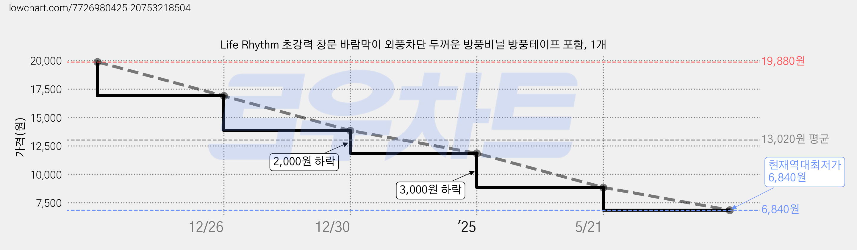 Life Rhythm 초강력 창문 바람막이 외풍차단 두꺼운 방풍비닐 방풍테이프 포함, 1개 가격 변동 차트, 현재가 6,840원, 역대최저가