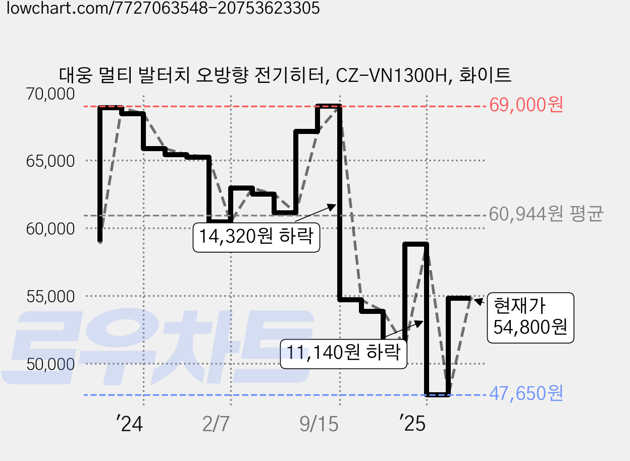 대웅 멀티 발터치 오방향 전기히터, CZ-VN1300H, 화이트 가격 변동 차트, 현재가 54,800원, 관측 최저가 47,650원