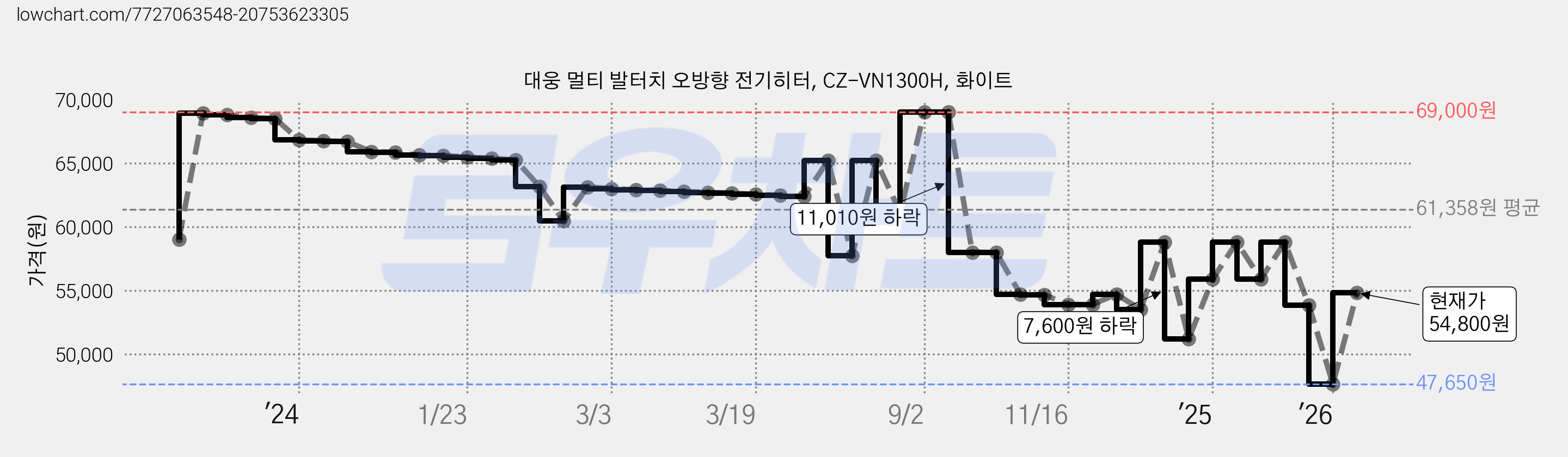 대웅 멀티 발터치 오방향 전기히터, CZ-VN1300H, 화이트 가격 변동 차트, 현재가 54,800원, 관측 최저가 47,650원
