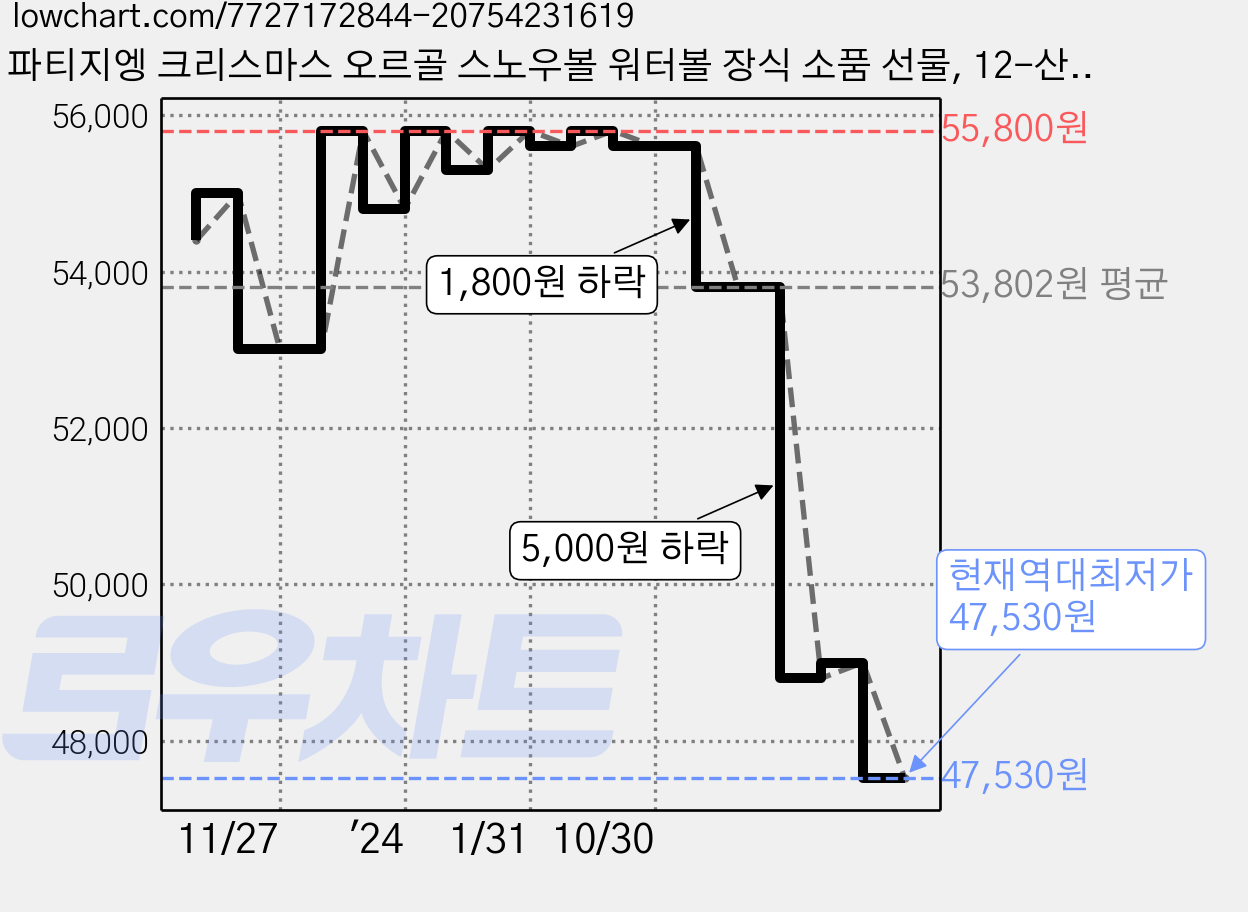 파티지엥 크리스마스 오르골 스노우볼 워터볼 장식 소품 선물, 12-산타의 캔디샵 가격 변동 차트, 현재가 47,530원, 역대최저가