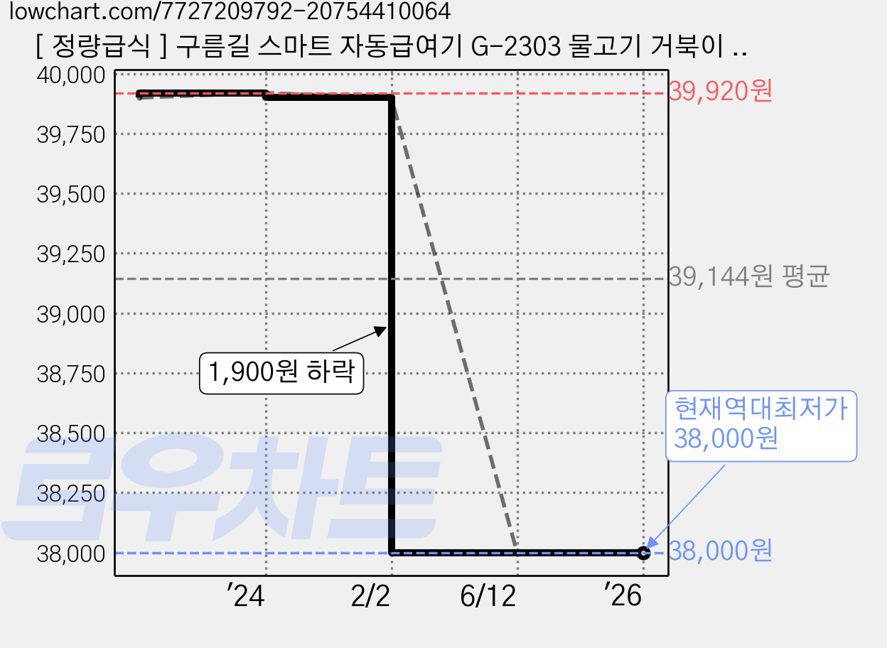 [ 정량급식 ] 구름길 스마트 자동급여기 G-2303 물고기 거북이 자동으로 밥주는 기계, 1개 가격 변동 차트, 현재가 38,000원, 역대최저가