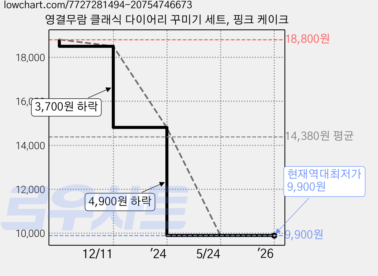영결무람 클래식 다이어리 꾸미기 세트, 핑크 케이크 가격 변동 차트, 현재가 9,900원, 역대최저가
