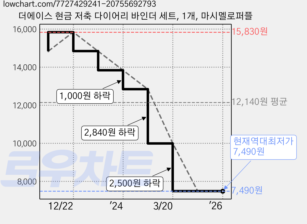 더에이스 현금 저축 다이어리 바인더 세트, 1개, 마시멜로퍼플 가격 변동 차트, 현재가 7,490원, 역대최저가