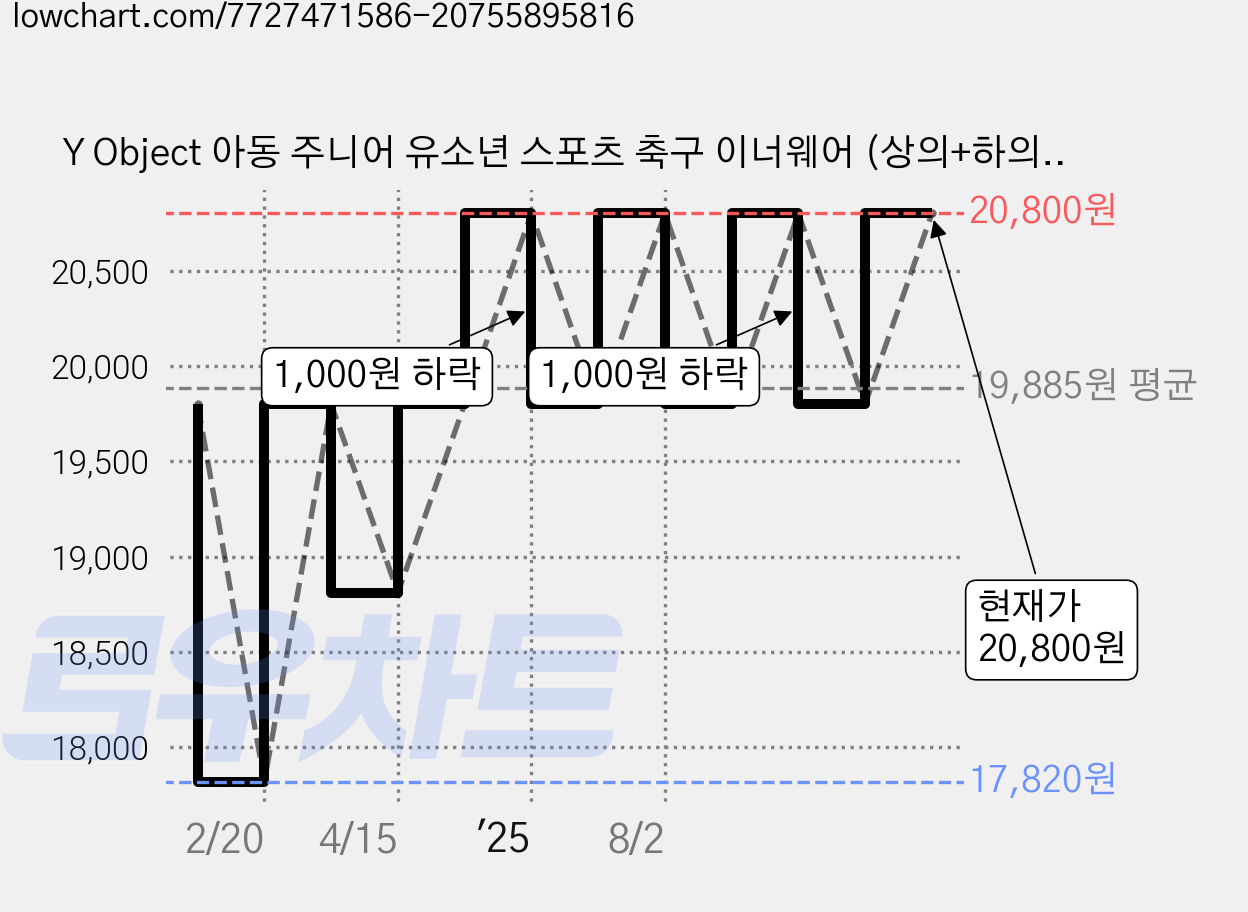 Y Object 아동 주니어 유소년 스포츠 축구 이너웨어 (상의+하의 세트) 키즈 기능성 레깅스 가격 변동 차트, 현재가 20,800원, 관측 최저가 17,820원
