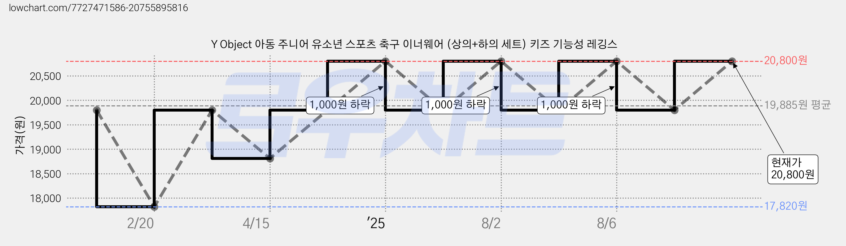 Y Object 아동 주니어 유소년 스포츠 축구 이너웨어 (상의+하의 세트) 키즈 기능성 레깅스 가격 변동 차트, 현재가 20,800원, 관측 최저가 17,820원