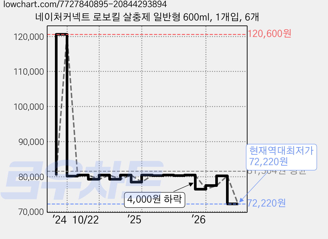 네이처커넥트 로보킬 살충제 일반형 600ml, 1개입, 6개 가격 변동 차트, 현재가 72,220원, 역대최저가