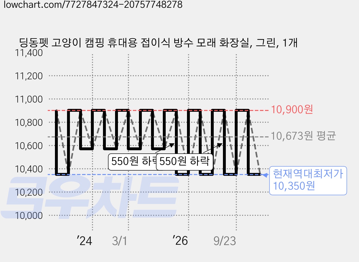 딩동펫 고양이 캠핑 휴대용 접이식 방수 모래 화장실, 그린, 1개 가격 변동 차트, 현재가 10,350원, 역대최저가