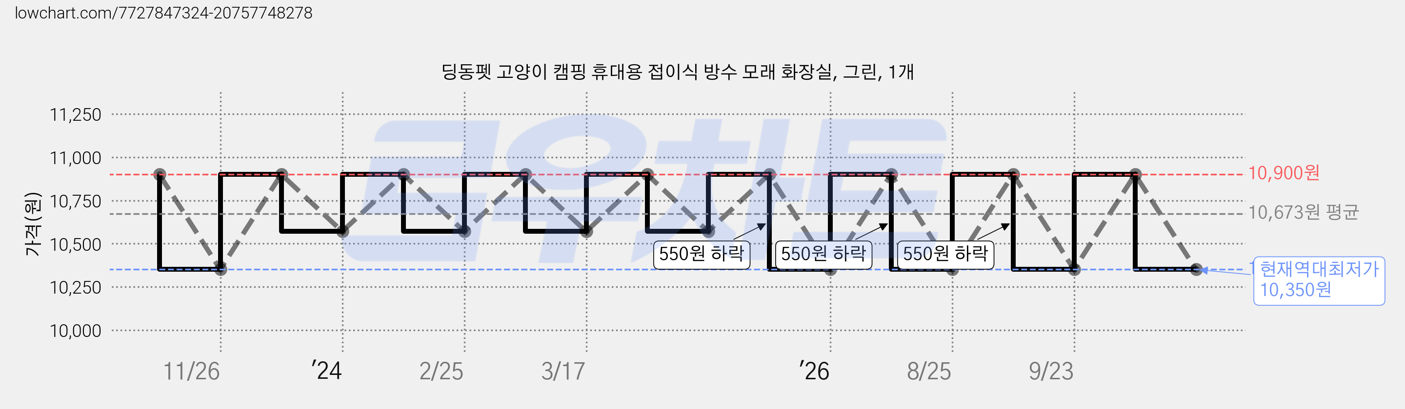 딩동펫 고양이 캠핑 휴대용 접이식 방수 모래 화장실, 그린, 1개 가격 변동 차트, 현재가 10,350원, 역대최저가
